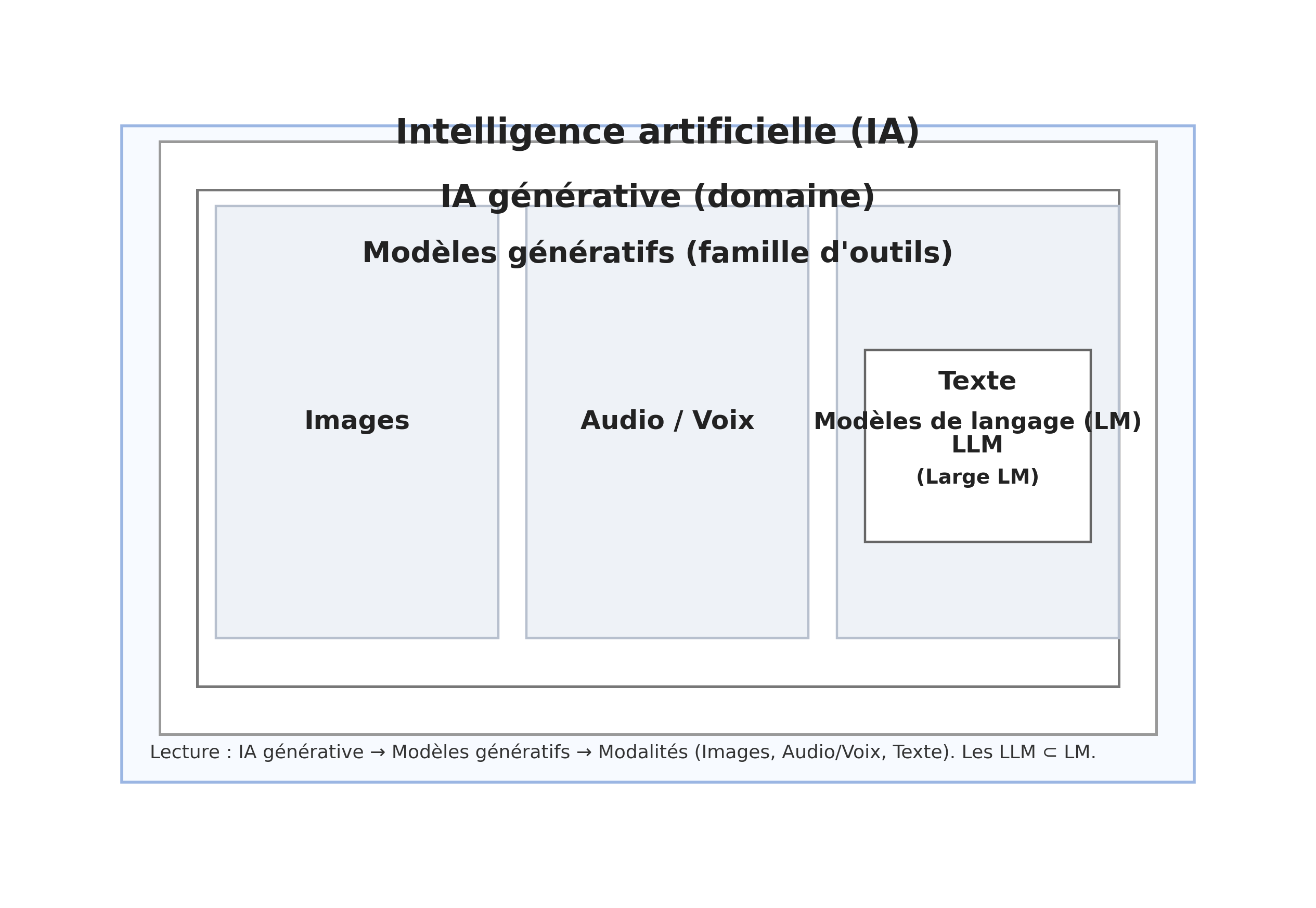 Schéma : IA générative → Modèles génératifs → Images / Audio / Texte (LM) → LLM