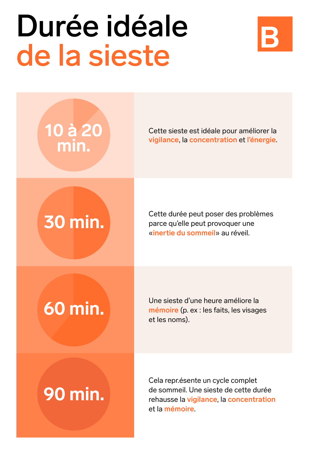 Infographie : durée idéale de la sieste (10 à 20 min, 30 min, 60 min, 90 min) et effets sur vigilance, concentration, énergie, mémoire